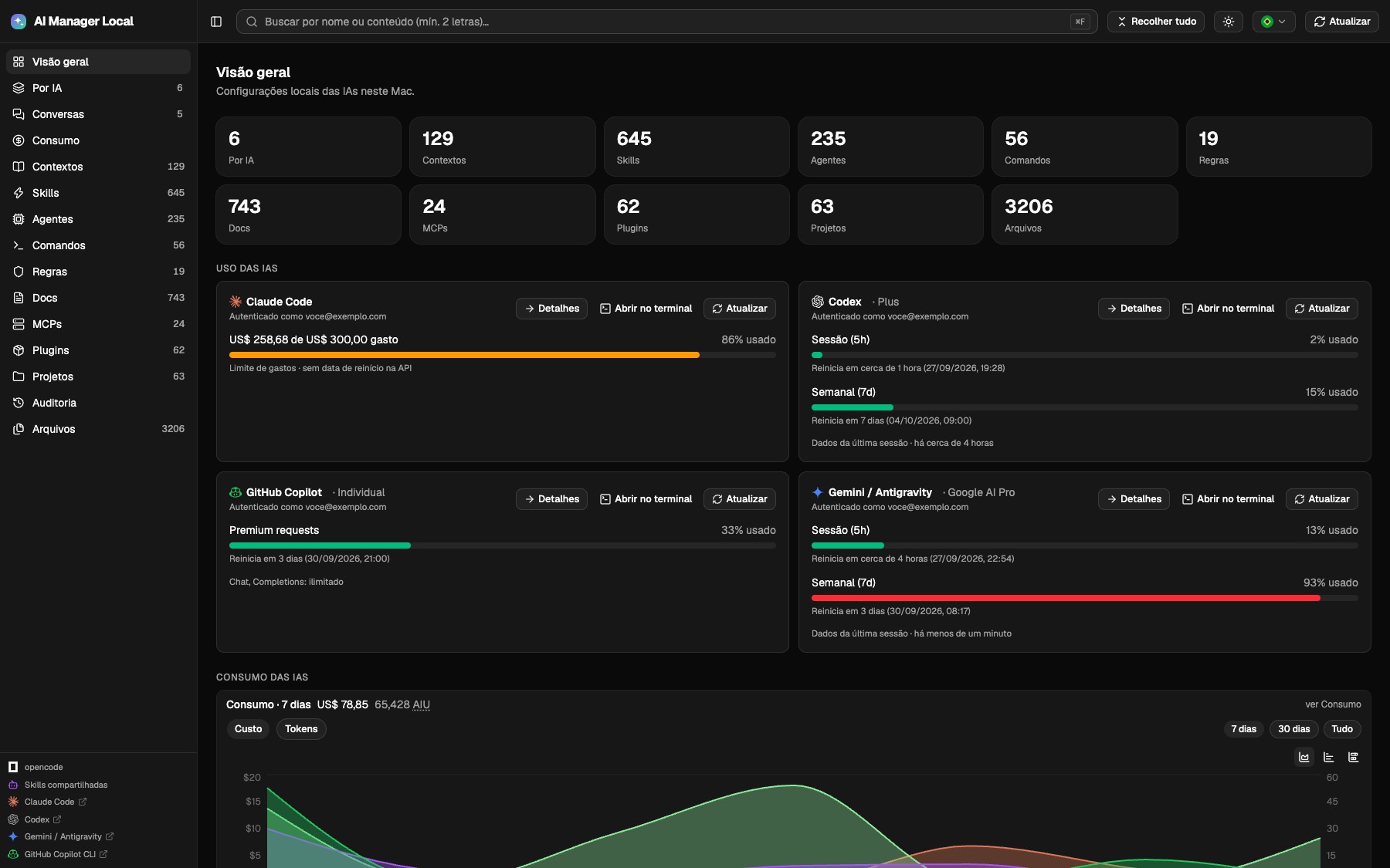 Visão geral do painel: contadores de contextos, skills, agentes, comandos, regras, docs, MCPs, plugins, projetos e arquivos; cards de uso do Codex e do GitHub Copilot com limites e reset; e o gráfico de consumo por dia.